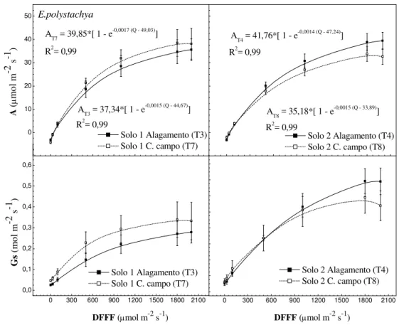 Figura 18 - Taxas de fotossíntese líquida (A), condutância estomática (Gs) em resposta à  densidade de fluxo de fótons fotossintéticos (DFFF) de Echinochloa  polystachya cultivada em dois Plintossolos sob duas condições de umidade  (n = 4) 