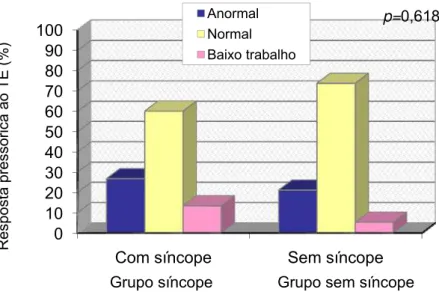 Figura 7  Resposta pressórica dos pacientes submetidos ao teste de esforço  (TE), nos grupos síncope e sem síncope  