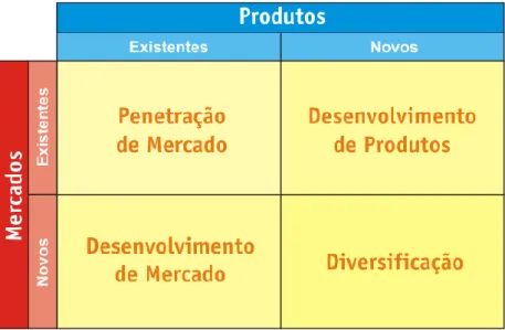 Figura 1.2 - Matriz de Ansoff. 