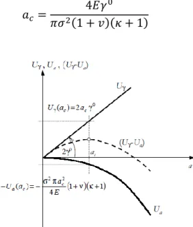 Figura 2.12 Variação da energia em função do comprimento da fratura (Oller, 2001). 