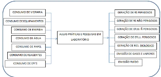 Figura 1: Fluxograma de entradas e saídas (aspectos ambientais) do laboratório de Biologia do IFRN/DIAC/CNAT