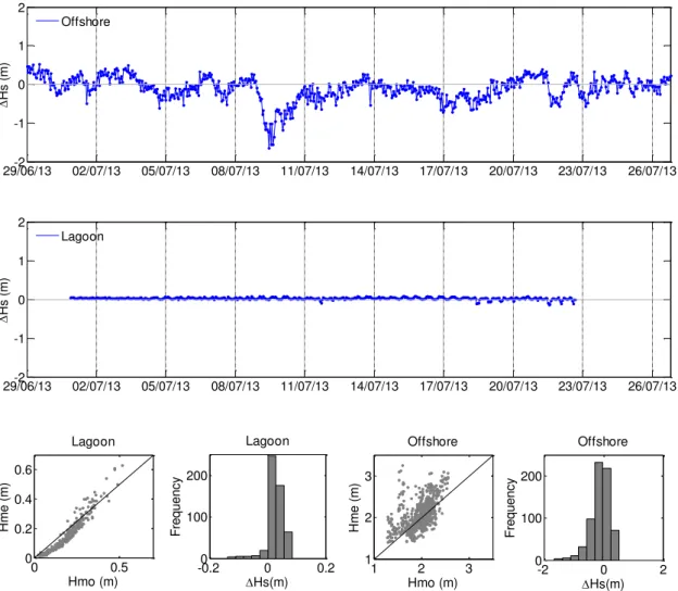 Figure  2.5.  Time  series  of  the  difference  of  the  modeled  (Hmo)  and  measured  (Hme)  significant wave height at (a) offshore and (b) lagoon station