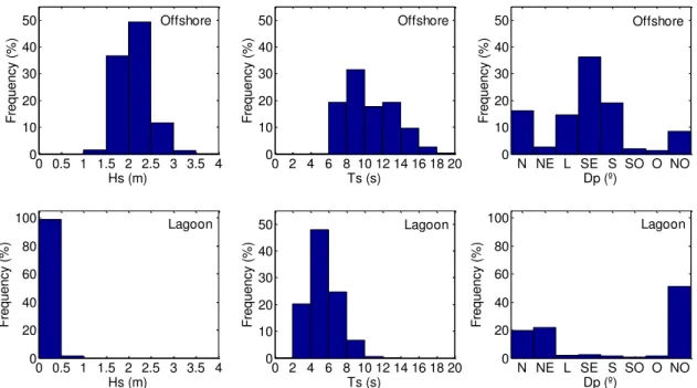 Table 2.2. Typical and extreme values of significant wave height and peak period for Rocas  Atoll