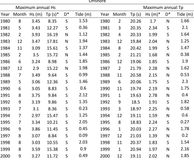 Table 2.3. Summary of the maximum annual significant offshore wave heights (Hs) and peak  period  (Tp),  with  the  associated  hemisphere  of  incidence;  and  maximum  annual  offshore  peak periods (Tp) and annual significant wave heights (Hs), with the