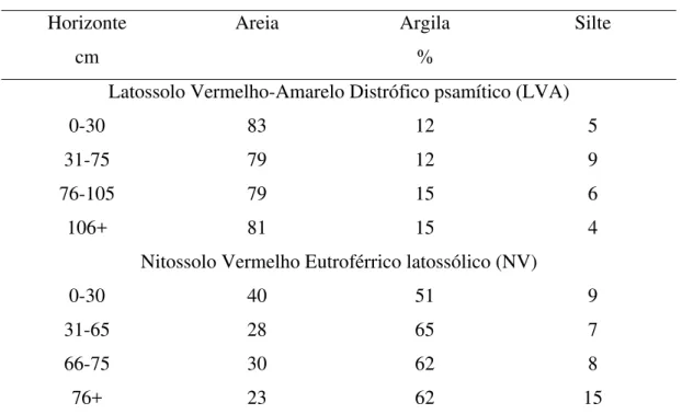 Tabela 3. Resultados da análise granulométrica de diferentes horizontes dos solos das  áreas experimentais 