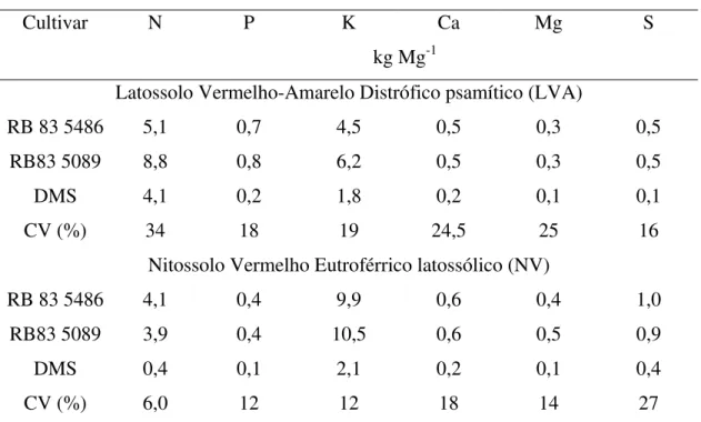 Tabela 4. Conteúdo de macronutrientes nos colmos dos cultivares de cana-de-açúcar  RB83 5486 e RB83 5089 no LVA e NV (safra 2003/2004)  