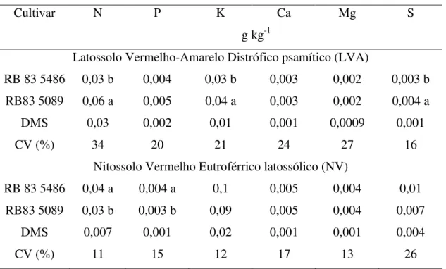 Tabela 5. Quantidade de macronutrientes em gramas (g) para produção de 1 kg de ATR  nos cultivares RB83 5486 e RB83 5089 nos solos LVA e NV (safra 2003/2004) 