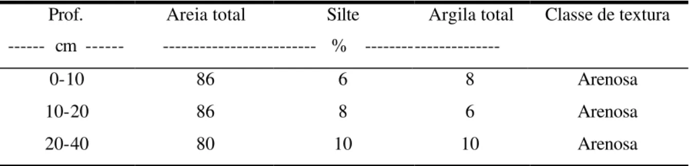 Tabela 3. Caracterização física do solo da área experimental – Análise granulométrica