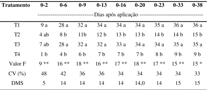 Tabela 6. Perda acumulada de N-NH 3   (kg ha -1 ) proveniente de diferentes fontes  nitrogenadas aplicadas sobre a palha de cana-de-açúcar
