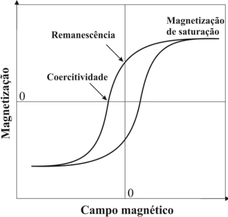 Figura 5: Exemplo de uma curva de magnetização de um material ferromagnético. 