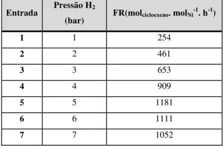 Tabela 3: Atividade catalítica do Fe 3 O 4 @SiO 2 -Ni na hidrogenação do cicloexeno. 