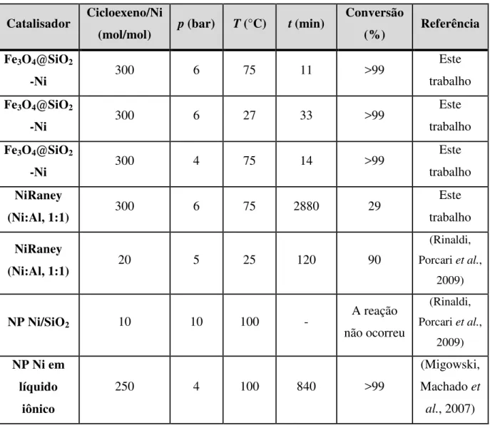 Tabela 4: Dados comparativos da literatura para catalisadores de Ni na hidrogenação do cicloexeno  utilizando H 2  como agente redutor