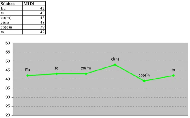 Gráfico 7 - Na vertical temos os valores das sílabas em MIDI; no interior as sílabas das senhoras guatós.