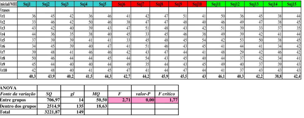 Tabela 1: acima, valores em MIDI do tom inicial das frases segmentadas (linhas) dos sujeitos: meninas (colunas com cabeçalho em azul),  senhoras corumbaenses (em vermelho) e senhoras guatós (em verde)