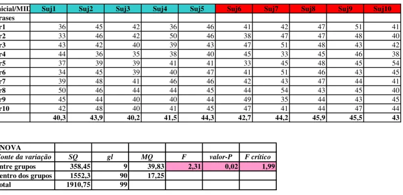 Tabela 1.1: acima, valores em MIDI do tom inicial das frases segmentadas (linhas) dos sujeitos: meninas (colunas com cabeçalho em azul)  e senhoras corumbaenses (em vermelho)