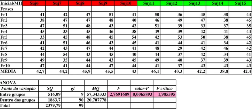 Tabela 1.3: acima, valores em MIDI do tom inicial das frases segmentadas (linhas) dos sujeitos: senhoras corumbaenses (colunas com  cabeçalho em vermelho) e senhoras guatós (em verde)