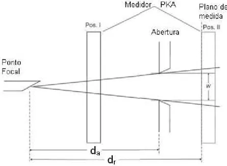Figura 9.  Arranjo para calibração de medidores do PKA 1   