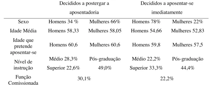 Tabela 1 – Perfil da amostra de acordo com a decisão de aposentadoria  Decididos a postergar a 