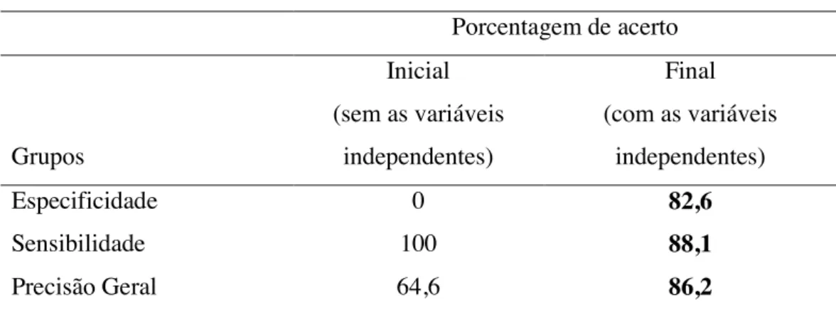 Tabela 3 – Percentuais de classificação para o modelo  Porcentagem de acerto  Grupos  Inicial  (sem as variáveis independentes)  Final  (com as variáveis independentes)  Especificidade  Sensibilidade  Precisão Geral  0  100  64,6  82,6 88,1  86,2          