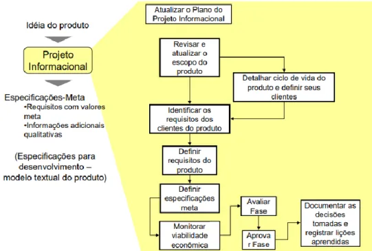 Figura 1: Estrutura do Projeto Informacional. Fonte: Rosenfeld, et. al. (2006). 