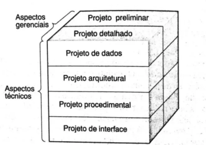Figura 5: Aspectos do projeto de software. Fonte: Pressman e Bruce (1995). 