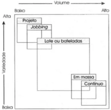 Figura 2: Tipos de Processos de Produção. Fonte: Slack (2002). 