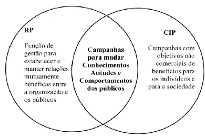 Figura 1.2 - Relações Públicas e Comunicação no Interesse Público 