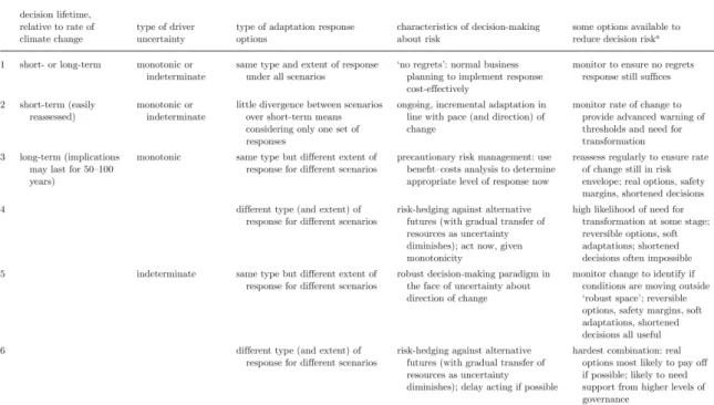 Table 2 - Implications of different combinations of decision lifetimes, driver uncertainty type and adaptation  response types for decision-making strategies and tactics under diverging climate futures [Source: Stafford  Smith et al