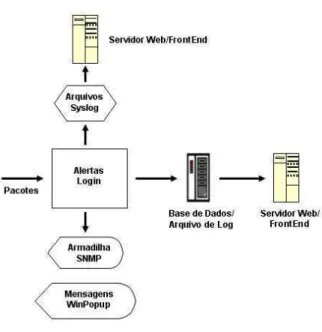 Figura 25 – Componentes de Alerta do SNORT  (adaptado de Ryan Russel ( SNORT [41] ) ) 
