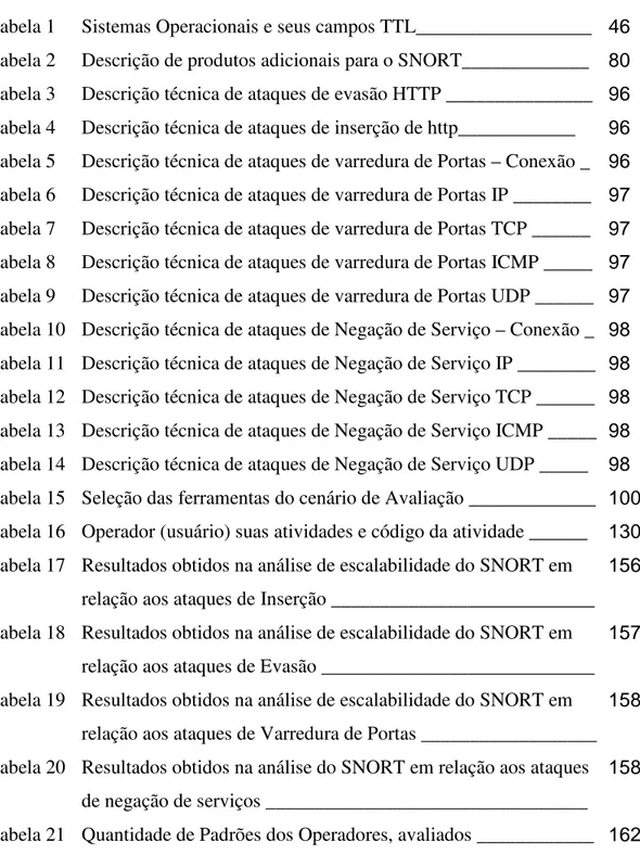 Tabela 1  Sistemas Operacionais e seus campos TTL__________________ 46  Tabela 2  Descrição de produtos adicionais para o SNORT_____________ 80  Tabela 3  Descrição técnica de ataques de evasão HTTP _______________ 96  Tabela 4  Descrição técnica de ataque