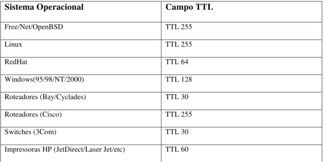 Tabela 1 Sistemas Operacionais e seus campos TTL 