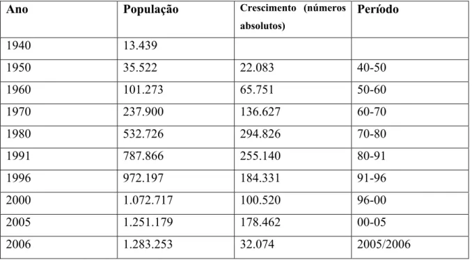 Tabela 1 - Crescimento demográfico do município de Guarulhos 