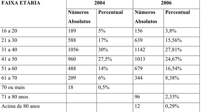 Tabela 3 - Distribuição etária dos educandos do MOVA-Guarulhos nos anos de 2004 e  2006  2004 2006 FAIXA ETÁRIA  Números  Absolutos  Percentual Números Absolutos  Percentual  16 a 20  189  5%  156  3,8%  21 a 30  588  17%  639  15,56%  31 a 40  1056  30%  