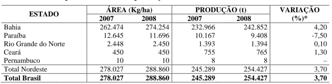 Tabela 01 – Comparativo de área e produção de sisal – Brasil – 2007-2008 