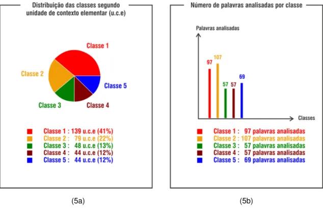 Figura 5: Conteúdo do Corpus de Análise expresso na distribuição (%) das u.c.e classificadas e  quantidade de radicais por classe (5a) e na distribuição do número de palavras analisadas por  classe, sem repetição (5b)