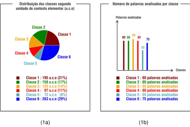 Figura 1: Conteúdo do Corpus de Análise expresso na distribuição (%) das u.c.e classificadas e  quantidade de radicais por classe (1a) e na distribuição do número de palavras analisadas por  classe, sem repetição (1b)