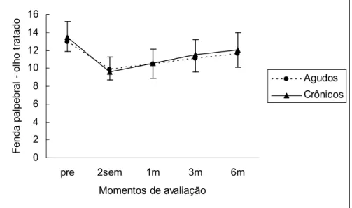 Gráfico  1 - Distribuição  dos  valores  (média  e  desvio–padrão)  da  fenda  palpebral vertical (mm) antes  e após a aplicação da toxina botulínica tipo A  no olho tratado nos dois grupos – Hospital das Clínicas de São Paulo – fev  de 2005 a out de 2006 