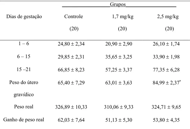 Tabela 2 - Efeitos da administração de 1,7 mg/kg e de 2,5 mg/kg do dipropionato de imidocarb à      ratas prenhes durante o período organogênico no ganho de peso corporal materno