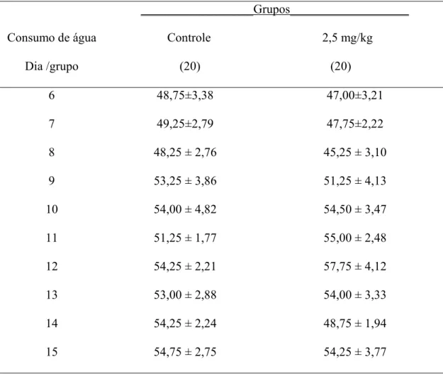 Tabela 3 - Efeitos da administração de 2,5 mg/kg do dipropionato de imidocarb a ratas prenhes  durante o período organogênico no consumo de água (ml) materno