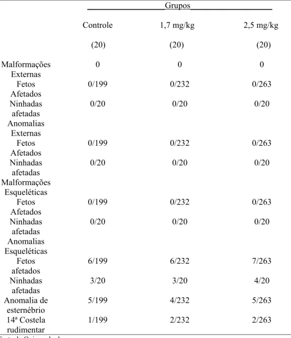 Tabela 5 - Incidência de malformações e anomalias externas e de malformações e anomalias  esqueléticas na prole de ratas tratadas no período organogênico com a dose de 1,7  mg/kg e com a dose de 2,5 mg /kg do dipropionato de imidocarb no período  organogên