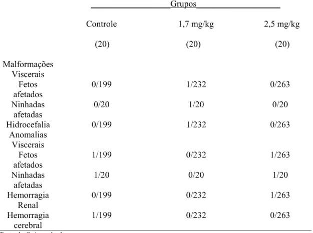 Tabela 6 - Incidência de malformações e anomalias viscerais na prole de ratas tratadas no período  organogênico com 1,7 mg/kg e 2,5 mg/kg do dipropionato de imidocarb