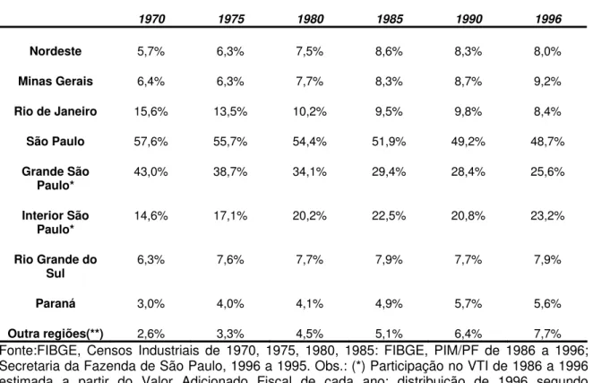 Tabela 1.1 - Distribuição Espacial do VTI da indústria de transformação Brasil, unidades  da Federação e Regiões selecionadas - 1970 a 1996 