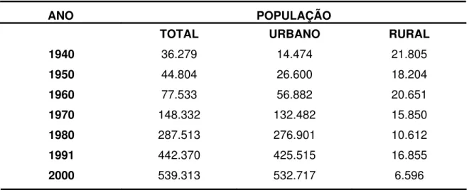 Tabela 2.1 - Evolução populacional do Município 1940-2000 