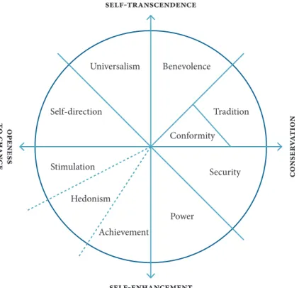 Figure 5.1 conservationopenessto changeself-transcendence self-enhancementUniversalismAchievement BenevolencePower Security TraditionConformitySelf-directionStimulationHedonism