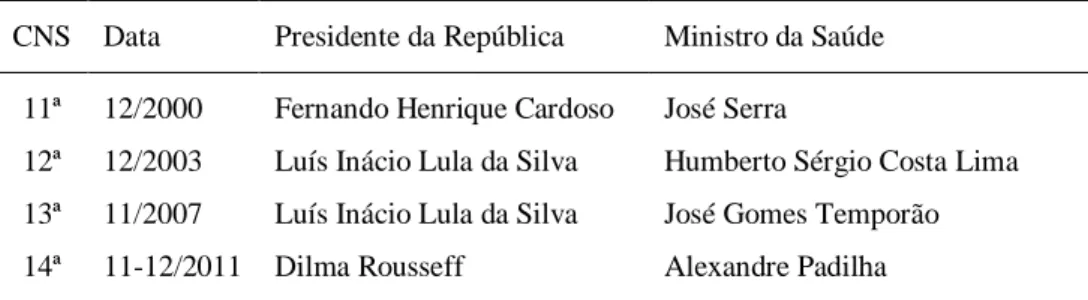 Figura 1.  Distribuição  temporal  das  Conferências  Nacionais  de  Saúde  e  respectivos Presidentes  da República  e Ministros  da Saúde, no período  de 1941 a 2011