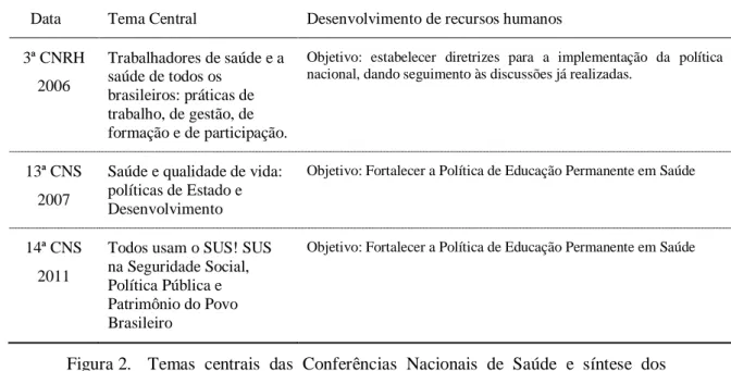Figura 2.  Temas  centrais  das  Conferências  Nacionais  de  Saúde  e  síntese  dos  aspectos  relacionados  ao  desenvolvimento  de  recursos  humanos  no  período de 1941 a 2011
