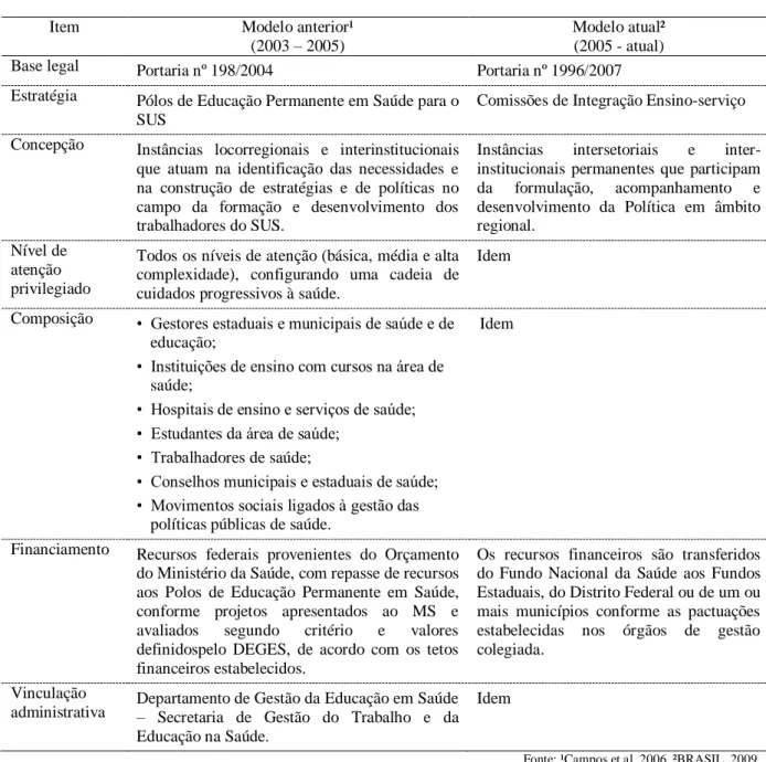 Figura  4.  Modelos  de  gestão  da  Política  Nacional  de  Educação  Permanente  em  Saúde