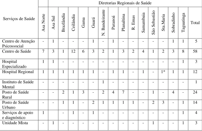 Tabela 1. Capacidade instalada da SES/DF, por diretoria regional de saúde, em 2012. 