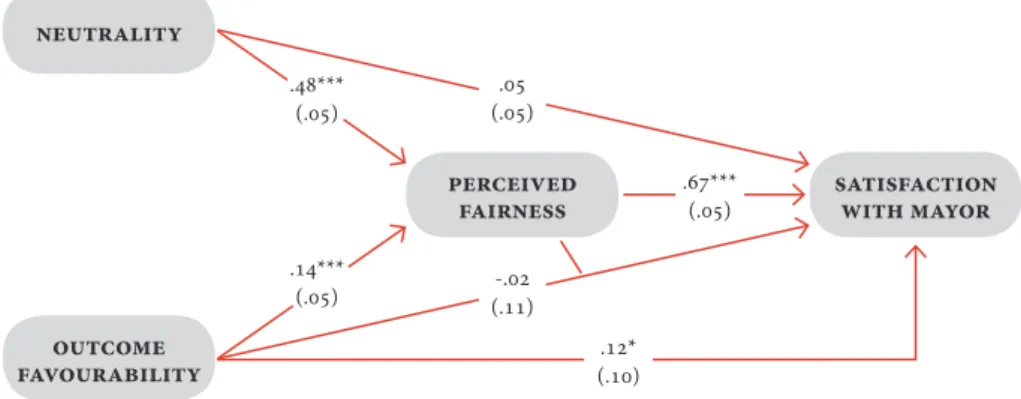 Figure 3.9 Effects on satisfaction with Mayor’s office, Transparency experiment. Fairness- Fairness-outcome interaction.