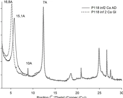 Figure   3.   XRD   pattern   for   Ca-­‐saturation   treatment.   Smectite   displaces   d 001    from   15.1   Å   to   16.8   Å   after   ethylene    glycol   treatment